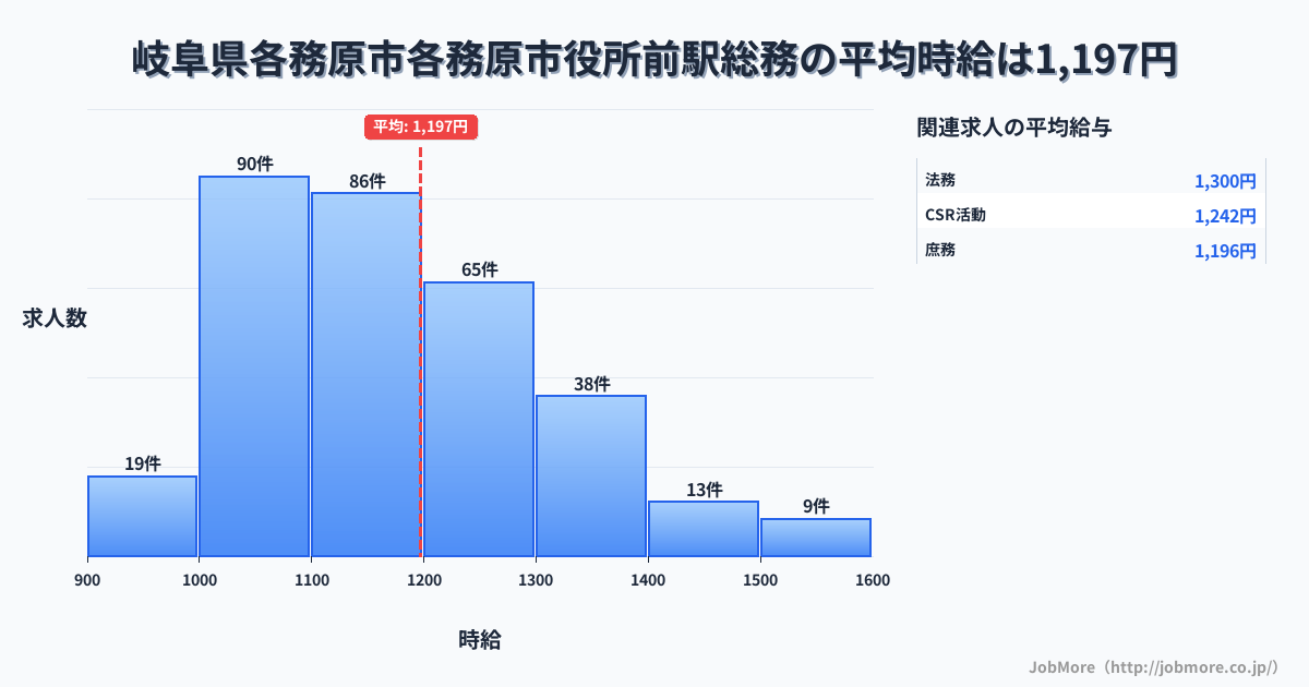 岐阜県各務原市各務原市役所前駅周辺の総務の平均時給は1,199円です。中央値は1,149円、最頻値は1,100円〜1,200円です。