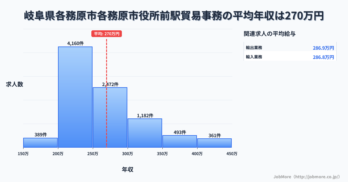 岐阜県各務原市各務原市役所前駅周辺の貿易事務の平均年収は269万円です。中央値は250万円、最頻値は200万円〜250万円です。
