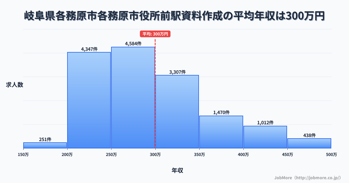 岐阜県各務原市各務原市役所前駅周辺の資料作成の平均年収は401万円です。中央値は360万円、最頻値は300万円〜350万円です。