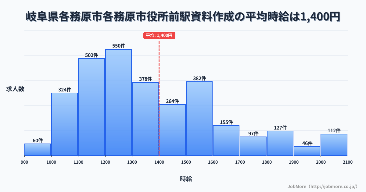 岐阜県各務原市各務原市役所前駅周辺の資料作成の平均時給は1,408円です。中央値は1,302円、最頻値は1,200円〜1,300円です。