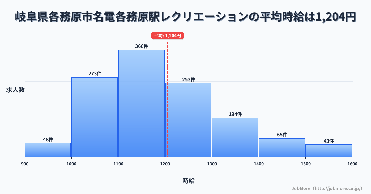 岐阜県各務原市名電各務原駅周辺のレクリエーションの平均時給は1,204円です。中央値は1,165円、最頻値は1,100円〜1,200円です。