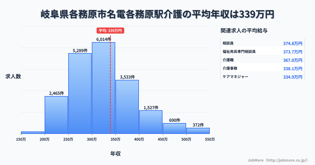 岐阜県各務原市名電各務原駅周辺の介護の平均年収は339万円です。中央値は317万円、最頻値は300万円〜350万円です。