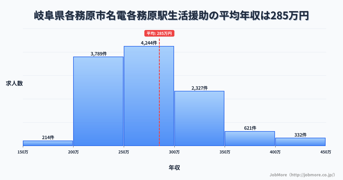 岐阜県各務原市名電各務原駅周辺の生活援助の平均年収は285万円です。中央値は270万円、最頻値は250万円〜300万円です。