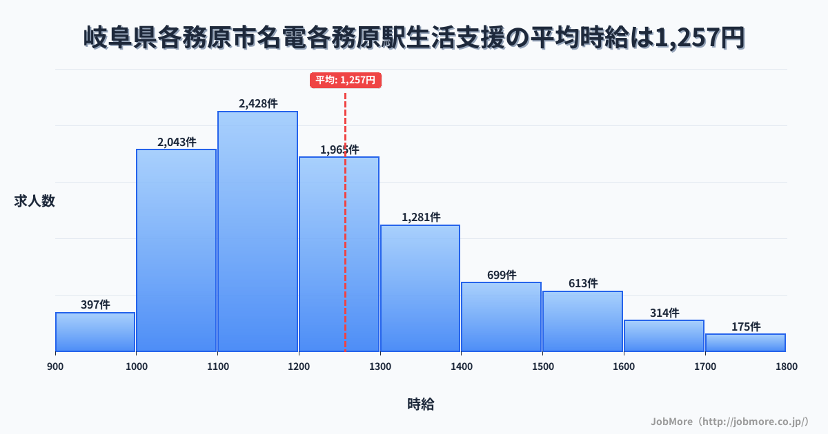 岐阜県各務原市名電各務原駅周辺の生活支援の平均時給は1,257円です。中央値は1,200円、最頻値は1,100円〜1,200円です。