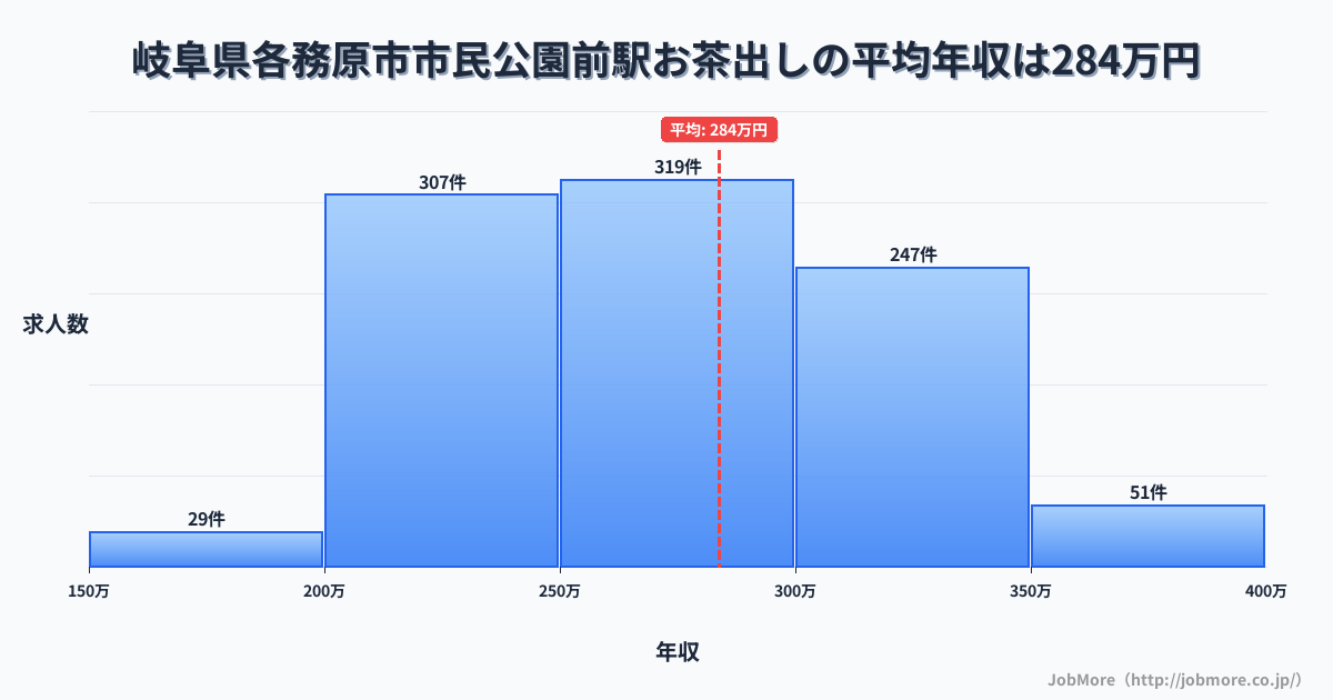 岐阜県各務原市市民公園前駅周辺のお茶出しの平均年収は378万円です。中央値は352万円、最頻値は250万円〜300万円です。