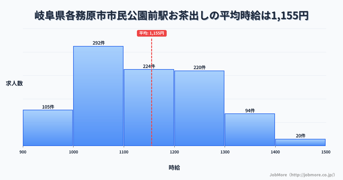 岐阜県各務原市市民公園前駅周辺のお茶出しの平均時給は1,218円です。中央値は1,200円、最頻値は1,000円〜1,100円です。