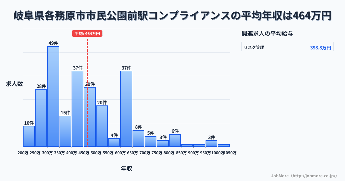 岐阜県各務原市市民公園前駅周辺のコンプライアンスの平均年収は463万円です。中央値は434万円、最頻値は300万円〜350万円です。