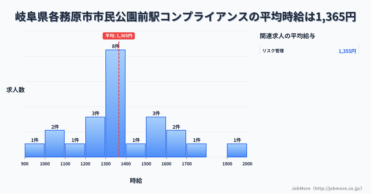 岐阜県各務原市市民公園前駅周辺のコンプライアンスの平均時給は1,365円です。中央値は1,341円、最頻値は1,300円〜1,400円です。