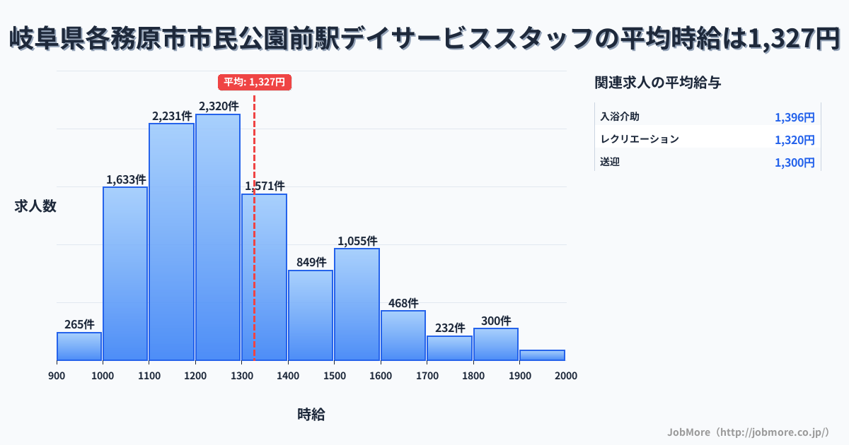 岐阜県各務原市市民公園前駅周辺のデイサービススタッフの平均時給は1,330円です。中央値は1,249円、最頻値は1,200円〜1,300円です。