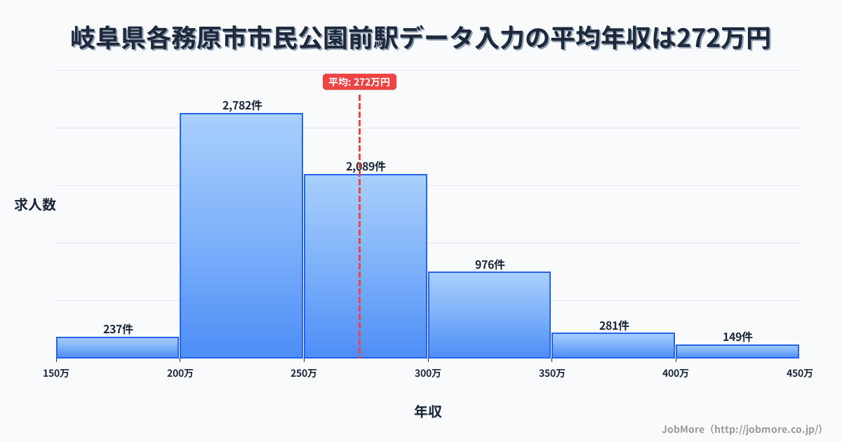 岐阜県各務原市市民公園前駅周辺のデータ入力の平均年収は356万円です。中央値は309万円、最頻値は250万円〜300万円です。