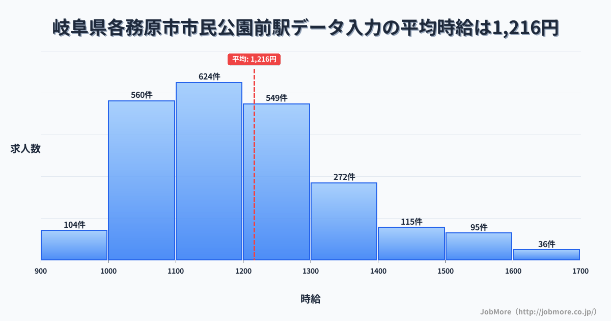 岐阜県各務原市市民公園前駅周辺のデータ入力の平均時給は1,343円です。中央値は1,249円、最頻値は1,100円〜1,200円です。
