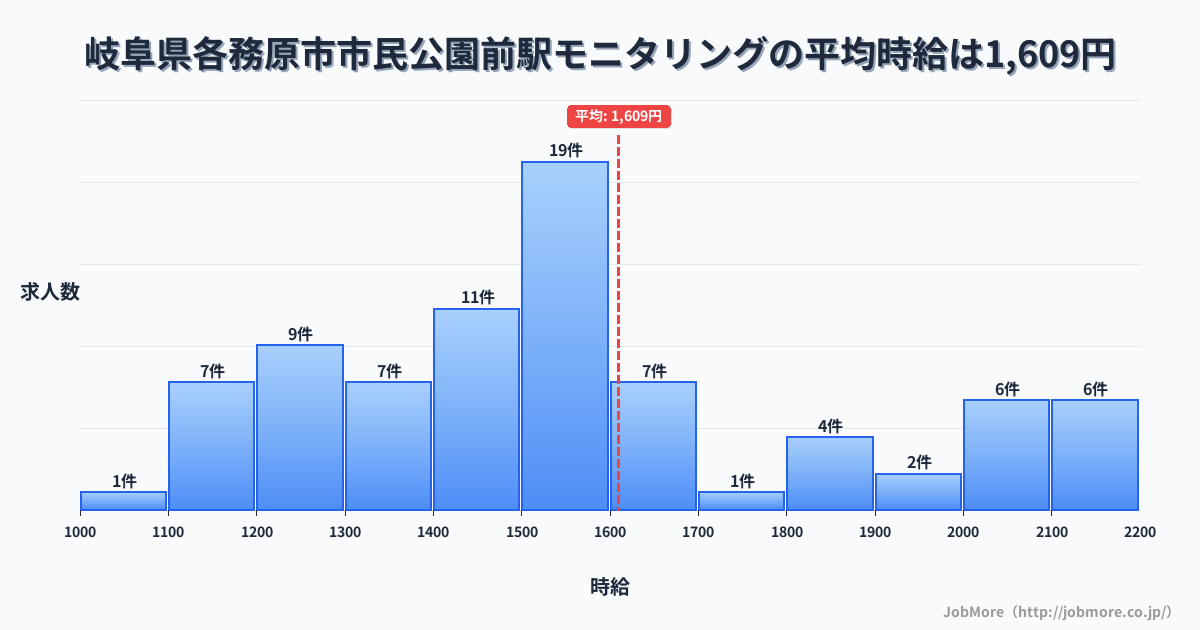 岐阜県各務原市市民公園前駅周辺のモニタリングの平均時給は1,609円です。中央値は1,500円、最頻値は1,500円〜1,600円です。