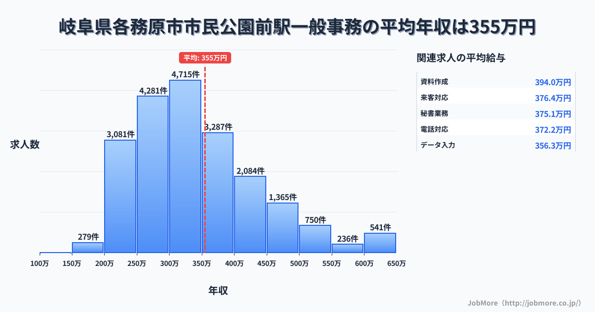 岐阜県各務原市市民公園前駅周辺の一般事務の平均年収は356万円です。中央値は327万円、最頻値は300万円〜350万円です。
