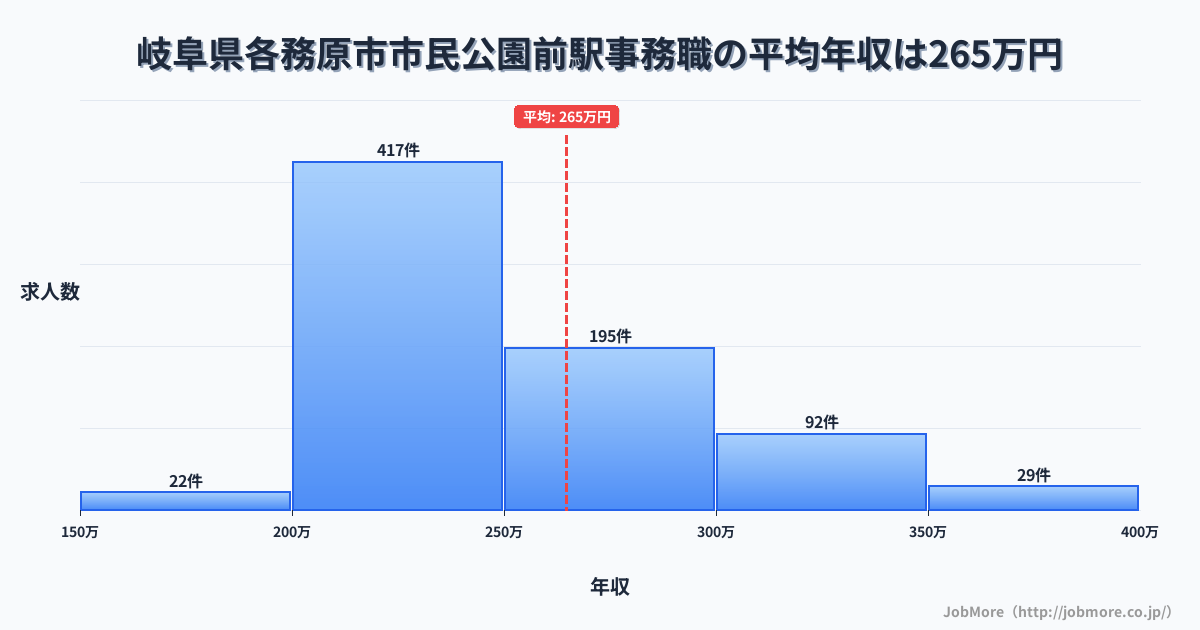 岐阜県各務原市市民公園前駅周辺の事務職の平均年収は334万円です。中央値は302万円、最頻値は300万円〜350万円です。