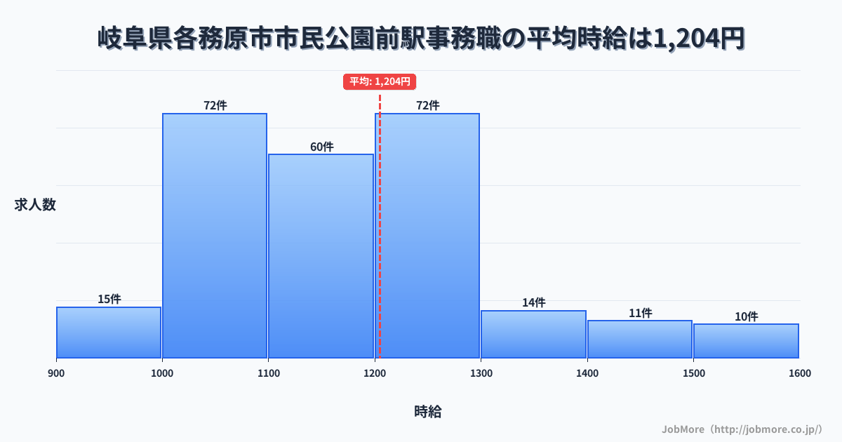 岐阜県各務原市市民公園前駅周辺の事務職の平均時給は1,322円です。中央値は1,231円、最頻値は1,200円〜1,300円です。