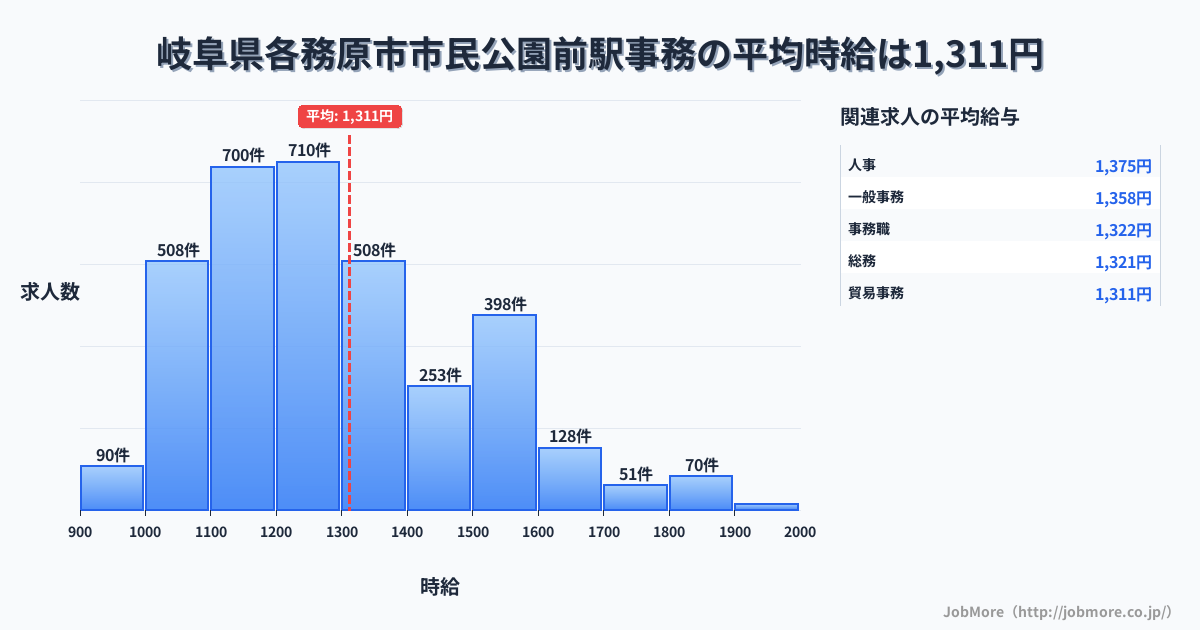 岐阜県各務原市市民公園前駅周辺の事務の平均時給は1,318円です。中央値は1,242円、最頻値は1,200円〜1,300円です。