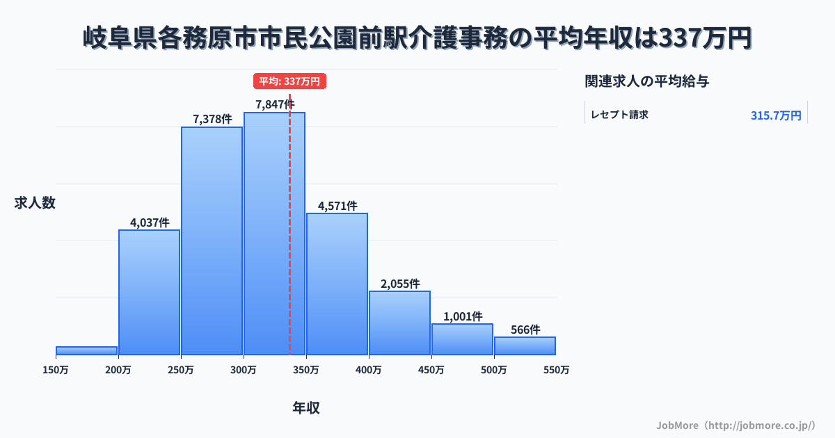 岐阜県各務原市市民公園前駅周辺の介護事務の平均年収は337万円です。中央値は312万円、最頻値は300万円〜350万円です。