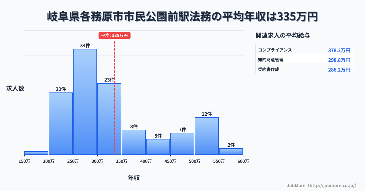 岐阜県各務原市市民公園前駅周辺の法務の平均年収は552万円です。中央値は440万円、最頻値は300万円〜350万円です。