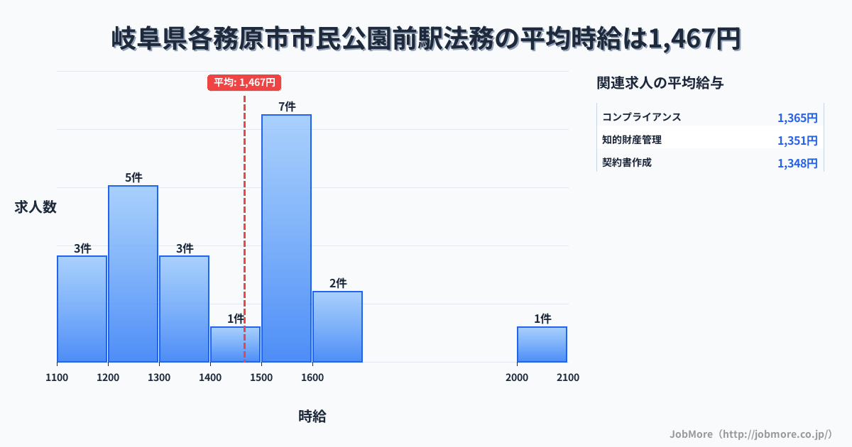 岐阜県各務原市市民公園前駅周辺の法務の平均時給は1,488円です。中央値は1,538円、最頻値は1,500円〜1,600円です。
