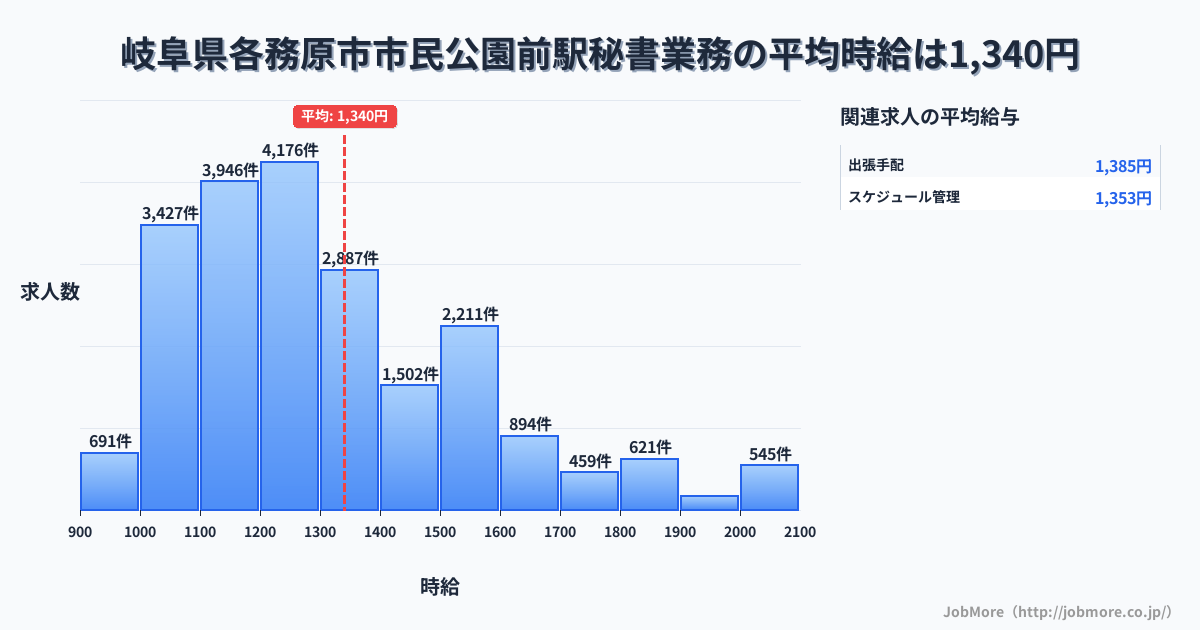 岐阜県各務原市市民公園前駅周辺の秘書業務の平均時給は1,342円です。中央値は1,248円、最頻値は1,200円〜1,300円です。