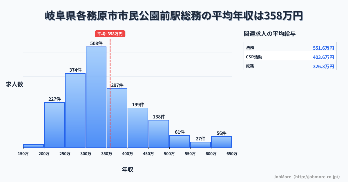 岐阜県各務原市市民公園前駅周辺の総務の平均年収は358万円です。中央値は329万円、最頻値は300万円〜350万円です。