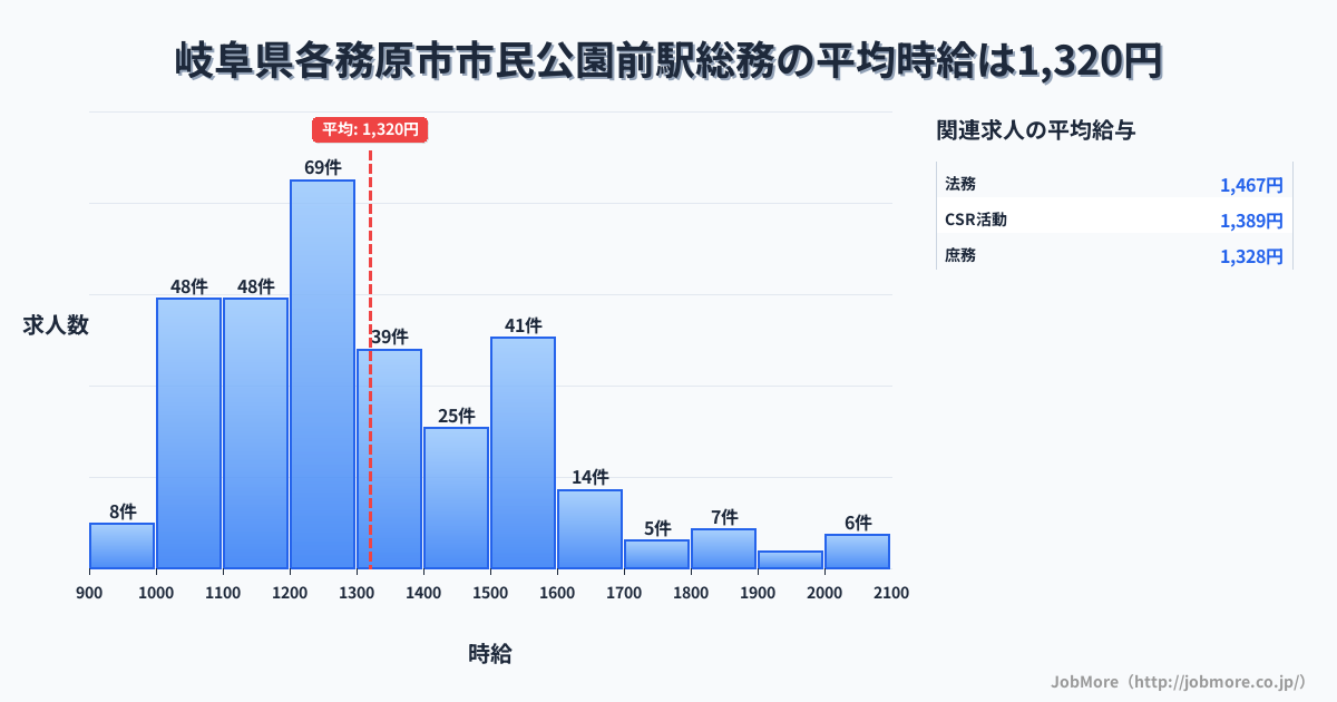 岐阜県各務原市市民公園前駅周辺の総務の平均時給は1,321円です。中央値は1,241円、最頻値は1,200円〜1,300円です。