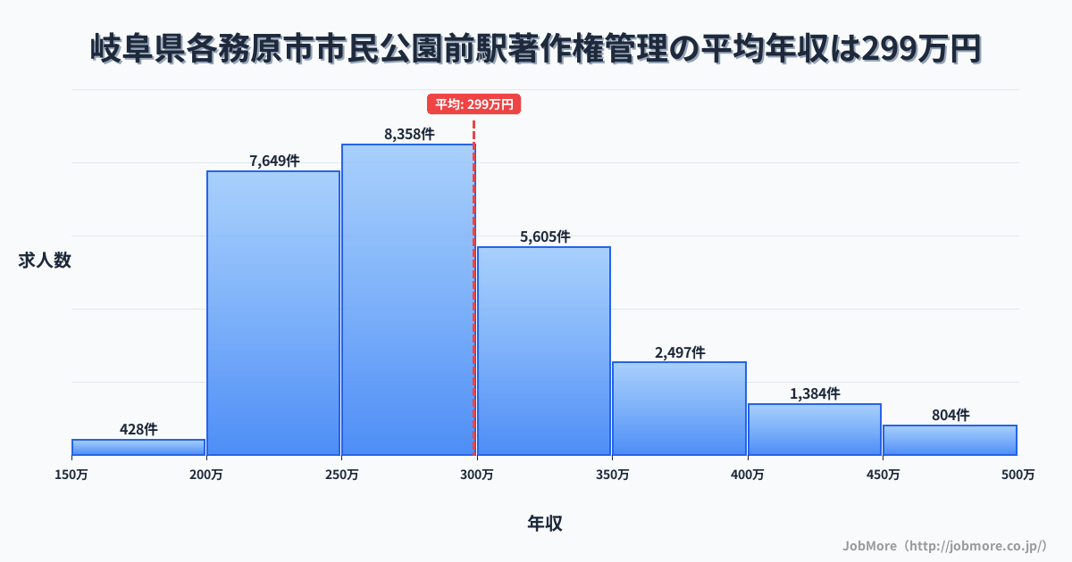 岐阜県各務原市市民公園前駅周辺の著作権管理の平均年収は297万円です。中央値は279万円、最頻値は250万円〜300万円です。