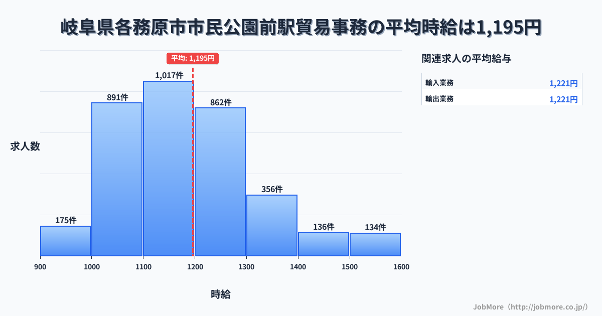 岐阜県各務原市市民公園前駅周辺の貿易事務の平均時給は1,311円です。中央値は1,235円、最頻値は1,200円〜1,300円です。