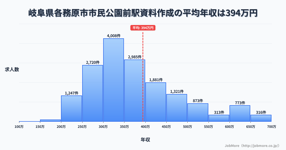 岐阜県各務原市市民公園前駅周辺の資料作成の平均年収は395万円です。中央値は358万円、最頻値は300万円〜350万円です。
