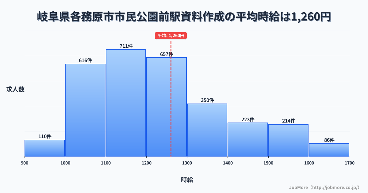 岐阜県各務原市市民公園前駅周辺の資料作成の平均時給は1,408円です。中央値は1,302円、最頻値は1,200円〜1,300円です。