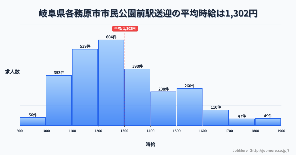 岐阜県各務原市市民公園前駅周辺の送迎の平均時給は1,303円です。中央値は1,248円、最頻値は1,200円〜1,300円です。