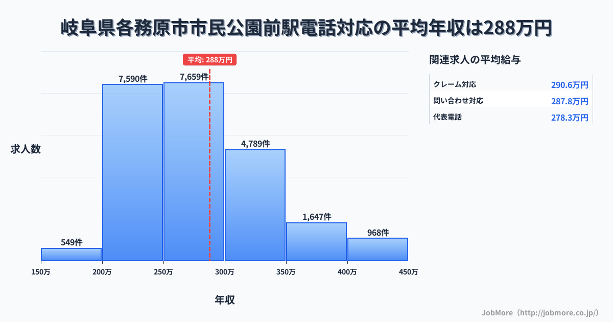 岐阜県各務原市市民公園前駅周辺の電話対応の平均年収は373万円です。中央値は334万円、最頻値は300万円〜350万円です。
