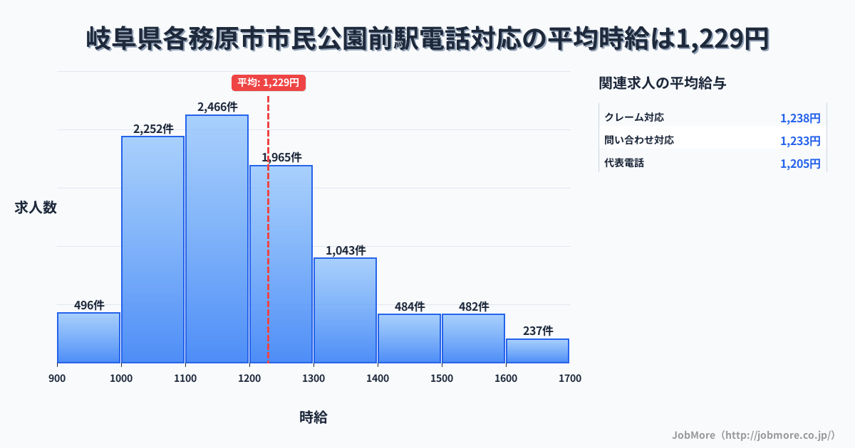 岐阜県各務原市市民公園前駅周辺の電話対応の平均時給は1,344円です。中央値は1,254円、最頻値は1,200円〜1,300円です。