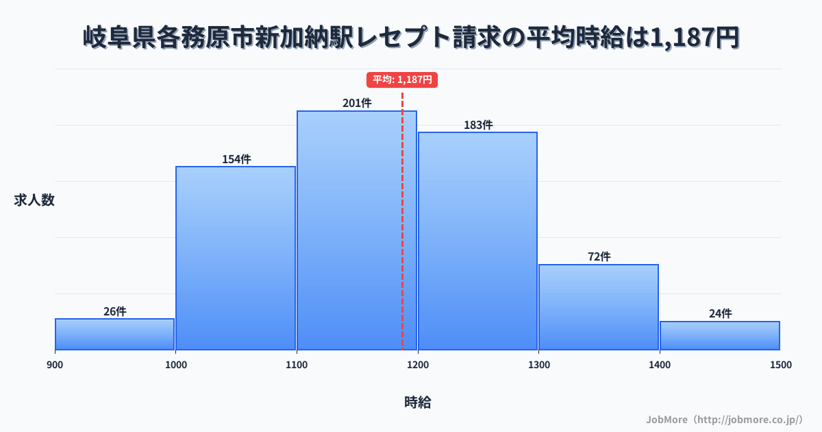 岐阜県各務原市新加納駅周辺のレセプト請求の平均時給は1,304円です。中央値は1,249円、最頻値は1,200円〜1,300円です。