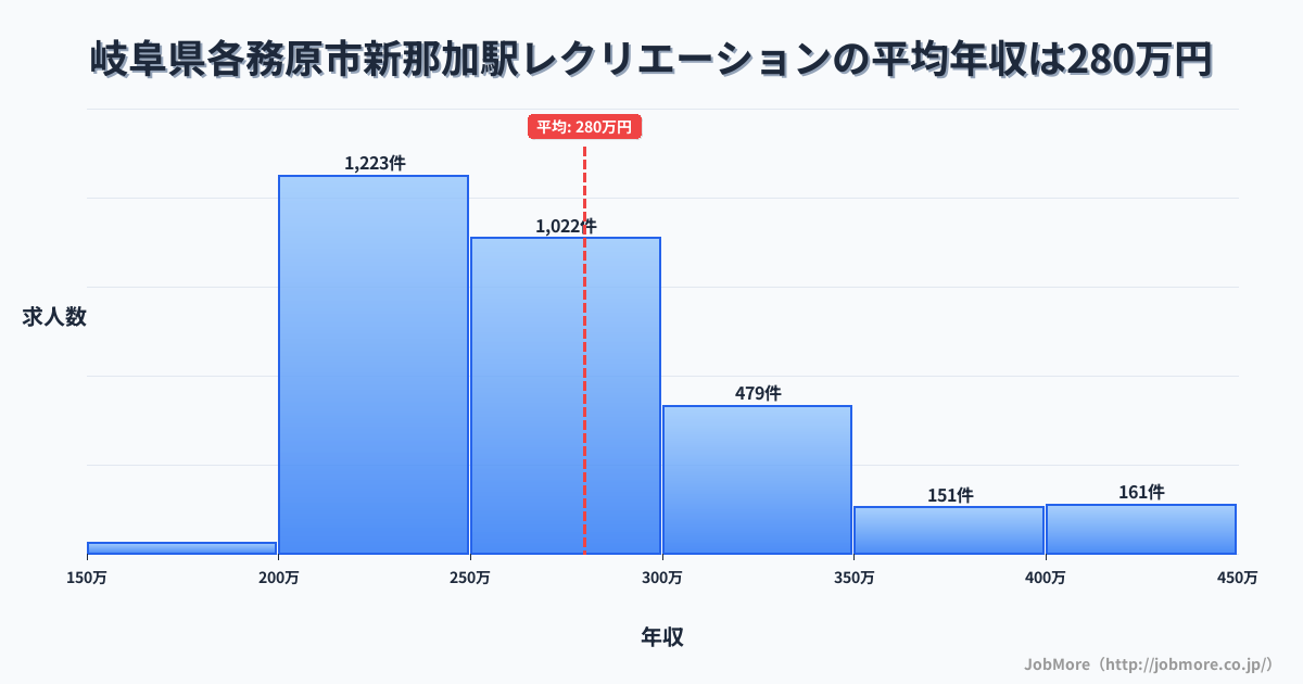 岐阜県各務原市新那加駅周辺のレクリエーションの平均年収は279万円です。中央値は260万円、最頻値は200万円〜250万円です。