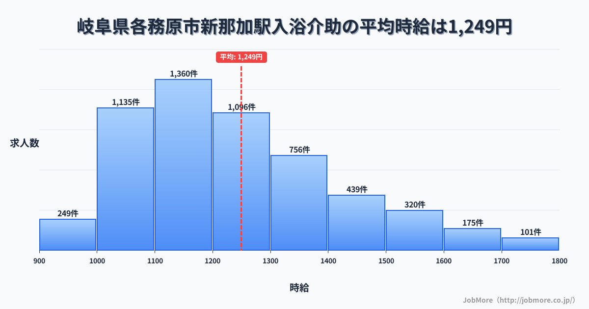 岐阜県各務原市新那加駅周辺の入浴介助の平均時給は1,249円です。中央値は1,199円、最頻値は1,100円〜1,200円です。