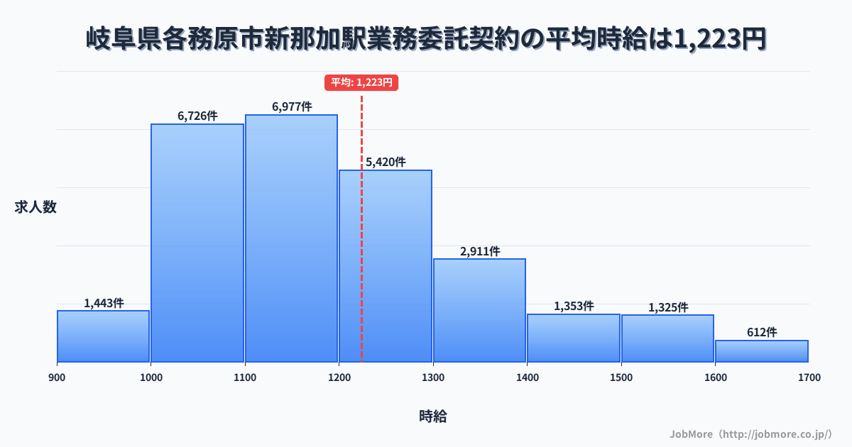 岐阜県各務原市新那加駅周辺の業務委託契約の平均時給は1,224円です。中央値は1,168円、最頻値は1,100円〜1,200円です。