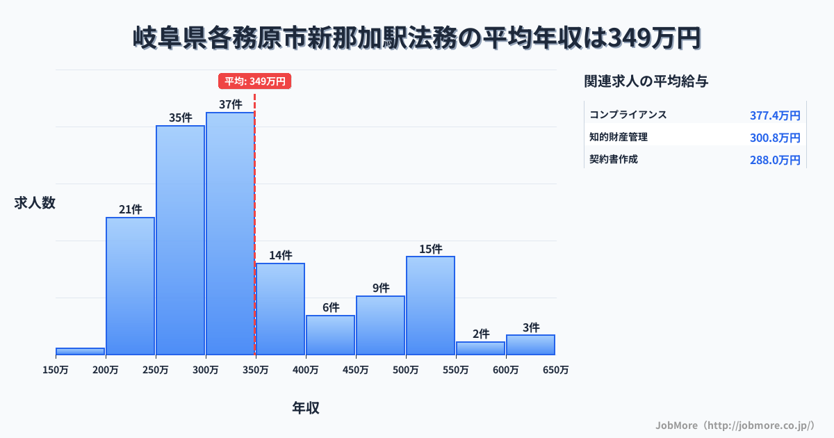 岐阜県各務原市新那加駅周辺の法務の平均年収は348万円です。中央値は300万円、最頻値は250万円〜300万円です。