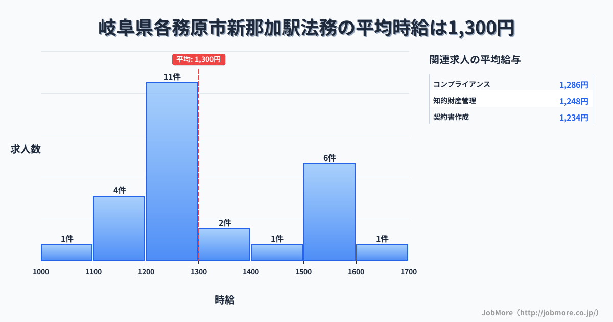 岐阜県各務原市新那加駅周辺の法務の平均時給は1,300円です。中央値は1,225円、最頻値は1,200円〜1,300円です。
