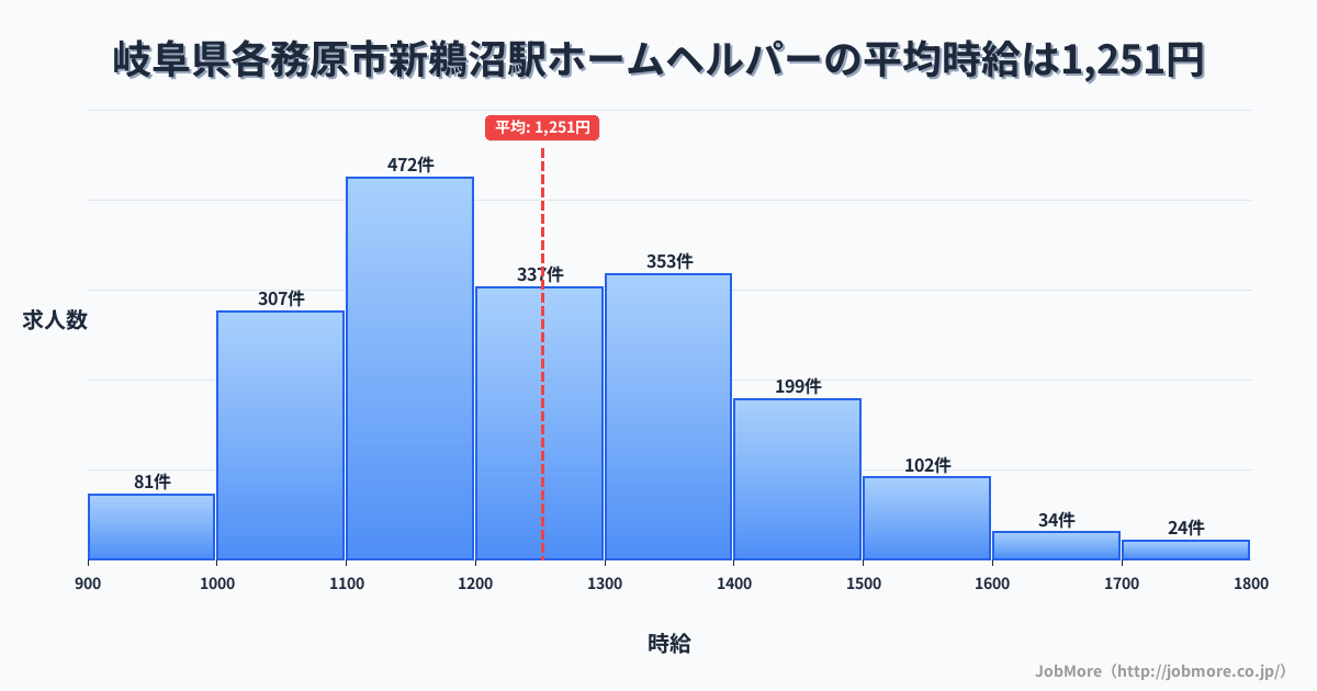 岐阜県各務原市新鵜沼駅周辺のホームヘルパーの平均時給は1,251円です。中央値は1,214円、最頻値は1,100円〜1,200円です。
