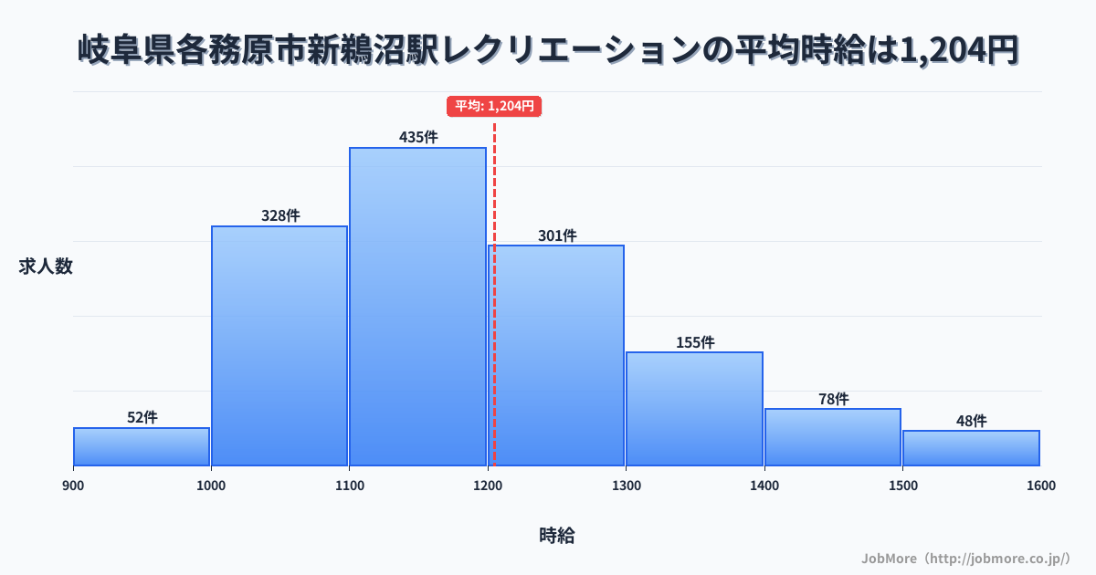 岐阜県各務原市新鵜沼駅周辺のレクリエーションの平均時給は1,204円です。中央値は1,165円、最頻値は1,100円〜1,200円です。