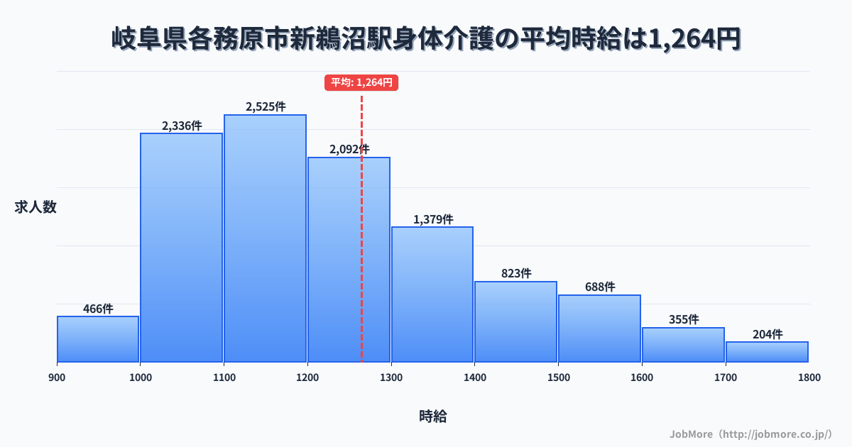岐阜県各務原市新鵜沼駅周辺の身体介護の平均時給は1,264円です。中央値は1,199円、最頻値は1,100円〜1,200円です。