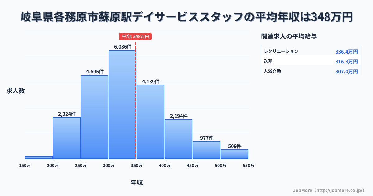 岐阜県各務原市蘇原駅周辺のデイサービススタッフの平均年収は348万円です。中央値は328万円、最頻値は300万円〜350万円です。