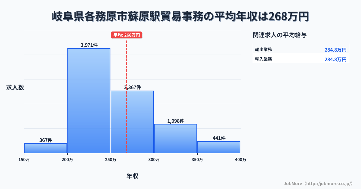 岐阜県各務原市蘇原駅周辺の貿易事務の平均年収は268万円です。中央値は250万円、最頻値は200万円〜250万円です。