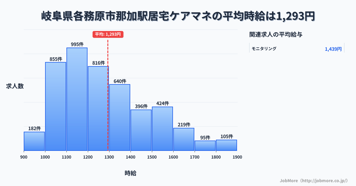 岐阜県各務原市那加駅周辺の居宅ケアマネの平均時給は1,437円です。中央値は1,358円、最頻値は1,200円〜1,300円です。
