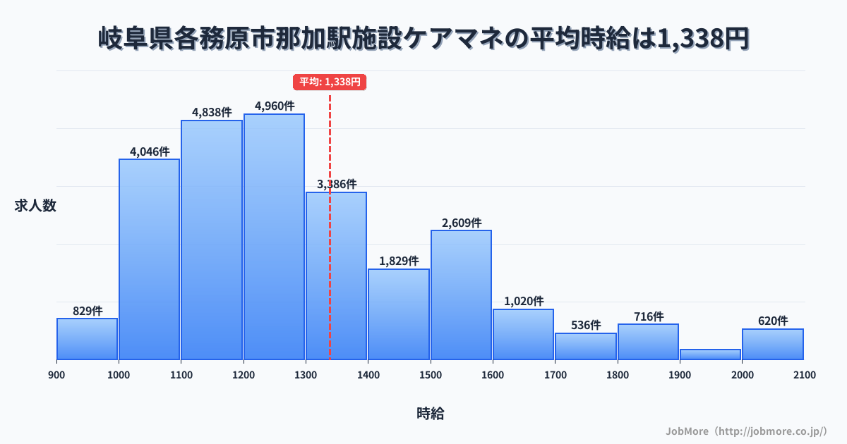 岐阜県各務原市那加駅周辺の施設ケアマネの平均時給は1,338円です。中央値は1,240円、最頻値は1,200円〜1,300円です。
