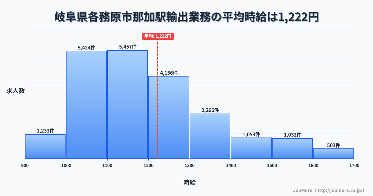 岐阜県各務原市那加駅周辺の輸出業務の平均時給は1,222円です。中央値は1,166円、最頻値は1,100円〜1,200円です。
