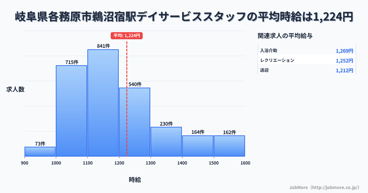 岐阜県各務原市鵜沼宿駅周辺のデイサービススタッフの平均時給は1,225円です。中央値は1,172円、最頻値は1,100円〜1,200円です。