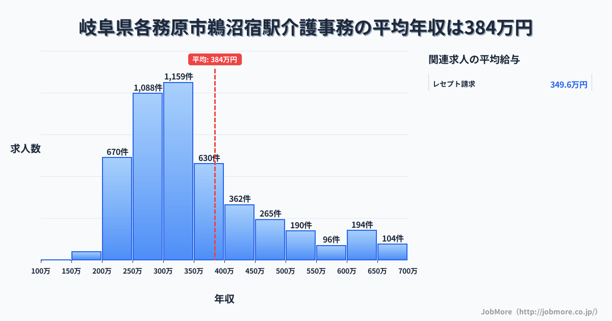 岐阜県各務原市鵜沼宿駅周辺の介護事務の平均年収は386万円です。中央値は330万円、最頻値は300万円〜350万円です。