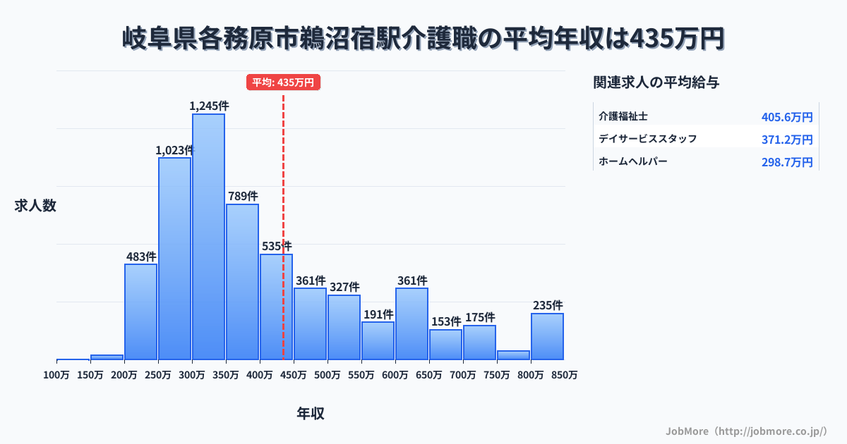 岐阜県各務原市鵜沼宿駅周辺の介護職の平均年収は439万円です。中央値は369万円、最頻値は300万円〜350万円です。